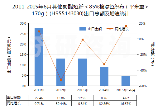 2011-2015年6月其他聚酯短纖＜85%棉混色織布（平米重＞170g）(HS55143030)出口總額及增速統(tǒng)計(jì)